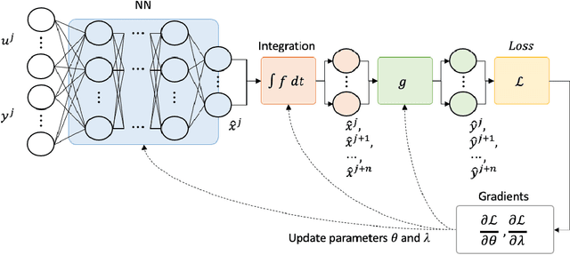 Figure 1 for Physics-Informed Neural Network for Discovering Systems with Unmeasurable States with Application to Lithium-Ion Batteries