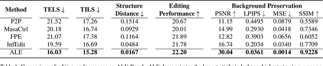 Figure 1 for Addressing Attribute Leakages in Diffusion-based Image Editing without Training