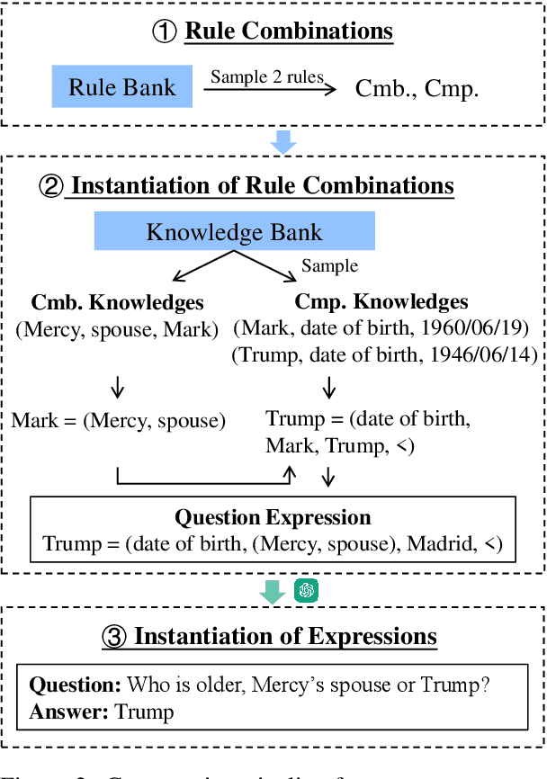 Figure 3 for Memorizing is Not Enough: Deep Knowledge Injection Through Reasoning