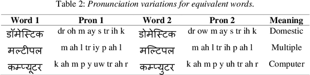 Figure 3 for Unsupervised Language agnostic WER Standardization