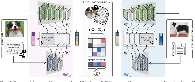 Figure 3 for Recurrence-Enhanced Vision-and-Language Transformers for Robust Multimodal Document Retrieval