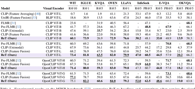 Figure 2 for Recurrence-Enhanced Vision-and-Language Transformers for Robust Multimodal Document Retrieval