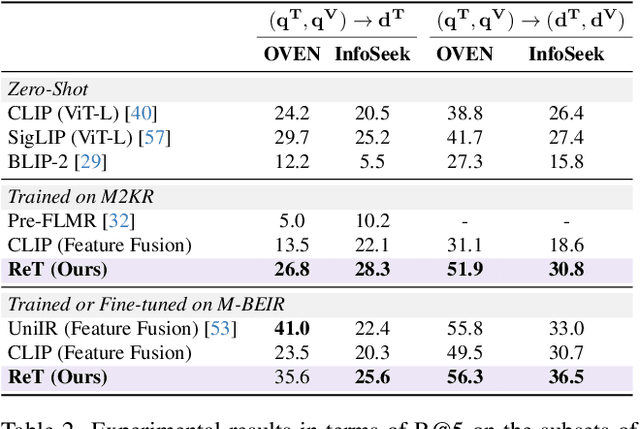Figure 4 for Recurrence-Enhanced Vision-and-Language Transformers for Robust Multimodal Document Retrieval