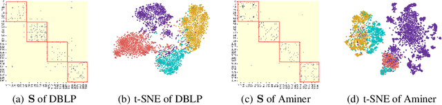 Figure 4 for Revisiting Self-Supervised Heterogeneous Graph Learning from Spectral Clustering Perspective