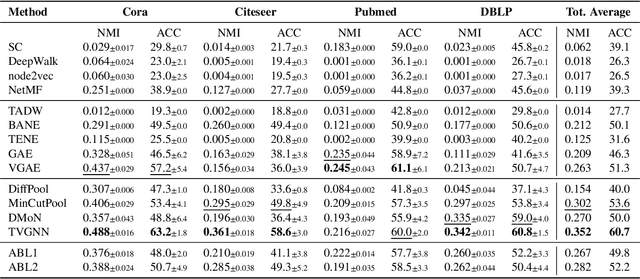 Figure 2 for Clustering with Total Variation Graph Neural Networks