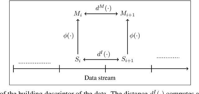 Figure 1 for A Self-Organizing Clustering System for Unsupervised Distribution Shift Detection