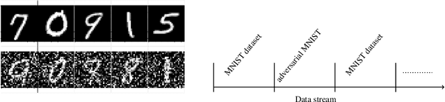 Figure 4 for A Self-Organizing Clustering System for Unsupervised Distribution Shift Detection