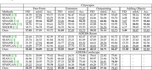 Figure 2 for Diverse Semantic Image Editing with Style Codes