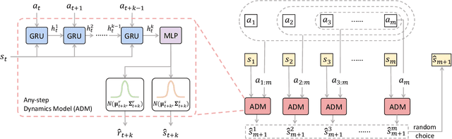 Figure 1 for Any-step Dynamics Model Improves Future Predictions for Online and Offline Reinforcement Learning