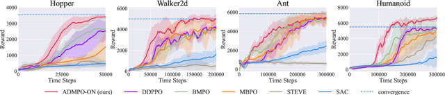 Figure 4 for Any-step Dynamics Model Improves Future Predictions for Online and Offline Reinforcement Learning