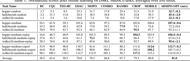 Figure 2 for Any-step Dynamics Model Improves Future Predictions for Online and Offline Reinforcement Learning