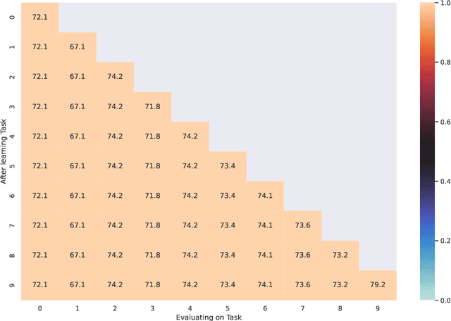 Figure 4 for TinySubNets: An efficient and low capacity continual learning strategy