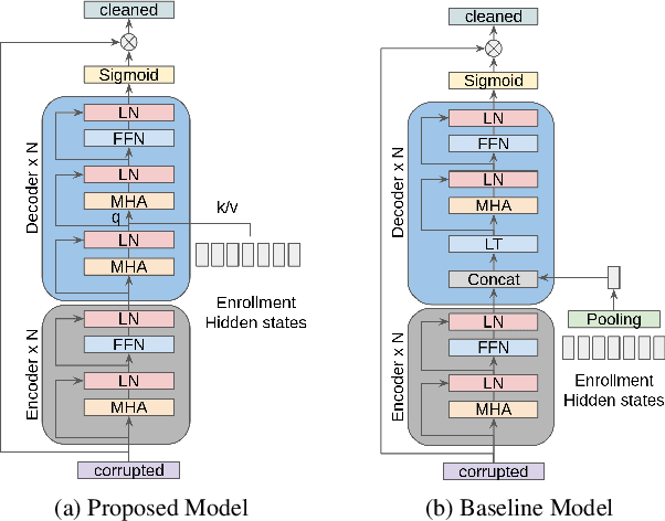 Figure 1 for Cross-Attention is all you need: Real-Time Streaming Transformers for Personalised Speech Enhancement