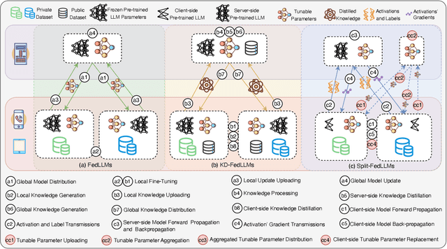 Figure 2 for Federated Fine-Tuning of LLMs: Framework Comparison and Research Directions