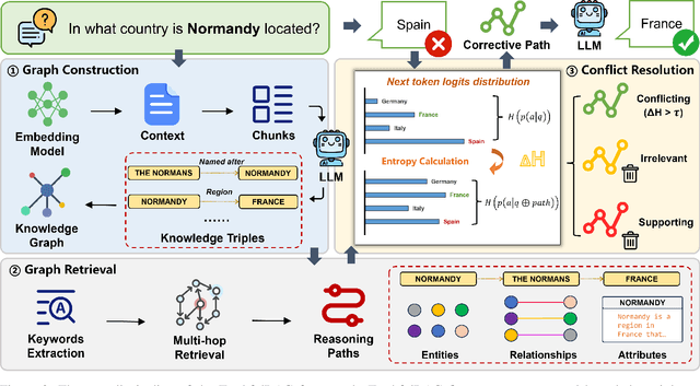 Figure 3 for TruthfulRAG: Resolving Factual-level Conflicts in Retrieval-Augmented Generation with Knowledge Graphs