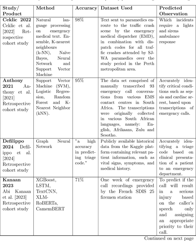 Figure 1 for Feasibility of Mental Health Triage Call Priority Prediction Using Machine Learning