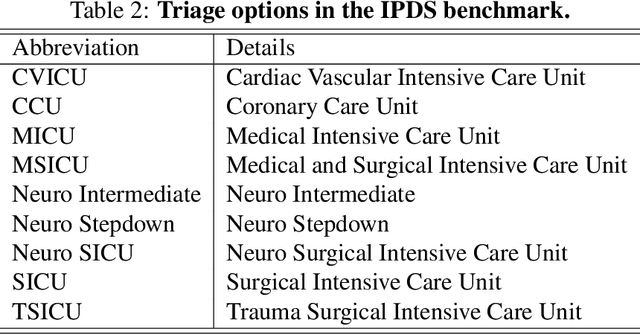 Figure 4 for MAP: Evaluation and Multi-Agent Enhancement of Large Language Models for Inpatient Pathways