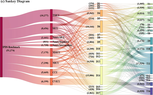 Figure 1 for MAP: Evaluation and Multi-Agent Enhancement of Large Language Models for Inpatient Pathways