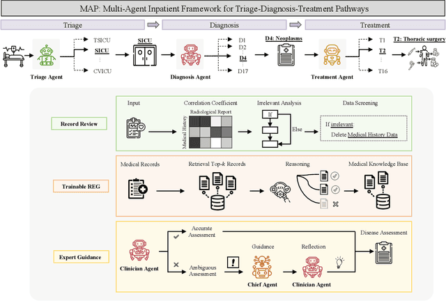 Figure 3 for MAP: Evaluation and Multi-Agent Enhancement of Large Language Models for Inpatient Pathways
