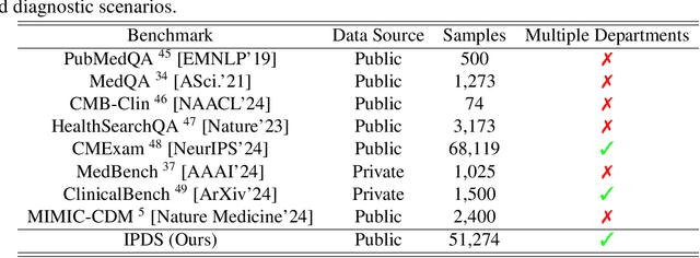 Figure 2 for MAP: Evaluation and Multi-Agent Enhancement of Large Language Models for Inpatient Pathways