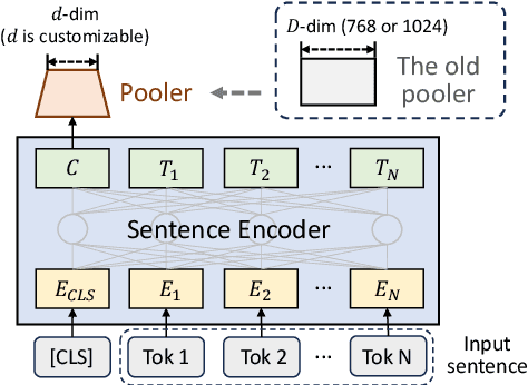 Figure 1 for On the Dimensionality of Sentence Embeddings