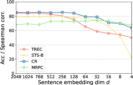 Figure 3 for On the Dimensionality of Sentence Embeddings