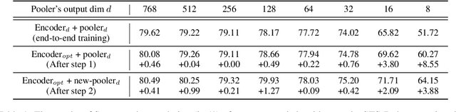 Figure 2 for On the Dimensionality of Sentence Embeddings