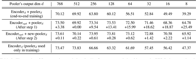 Figure 4 for On the Dimensionality of Sentence Embeddings