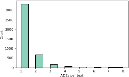 Figure 1 for ADEQA: A Question Answer based approach for joint ADE-Suspect Extraction using Sequence-To-Sequence Transformers