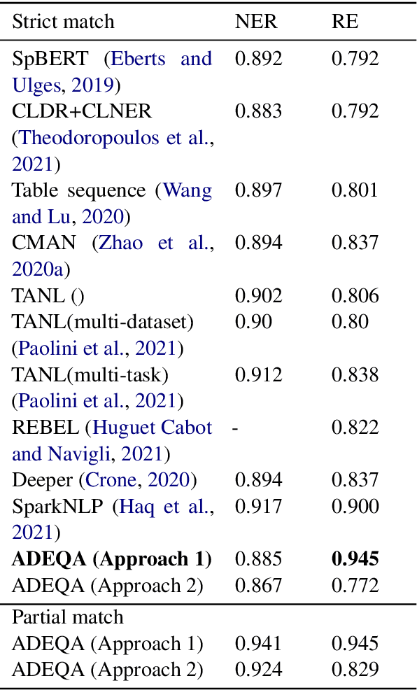 Figure 4 for ADEQA: A Question Answer based approach for joint ADE-Suspect Extraction using Sequence-To-Sequence Transformers