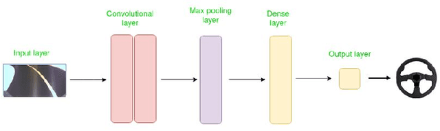Figure 1 for Behavioral Cloning Models Reality Check for Autonomous Driving
