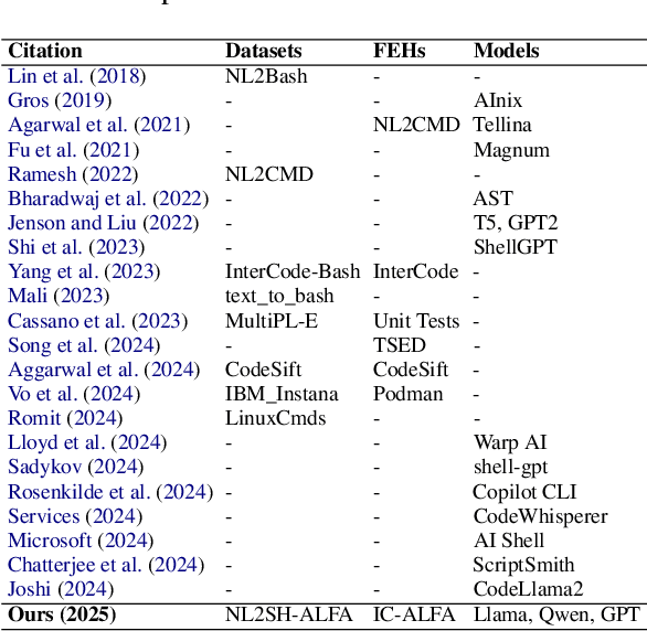 Figure 2 for LLM-Supported Natural Language to Bash Translation