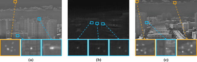 Figure 1 for Background Semantics Matter: Cross-Task Feature Exchange Network for Clustered Infrared Small Target Detection With Sky-Annotated Dataset