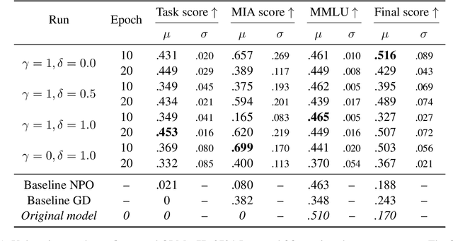 Figure 2 for Atyaephyra at SemEval-2025 Task 4: Low-Rank NPO
