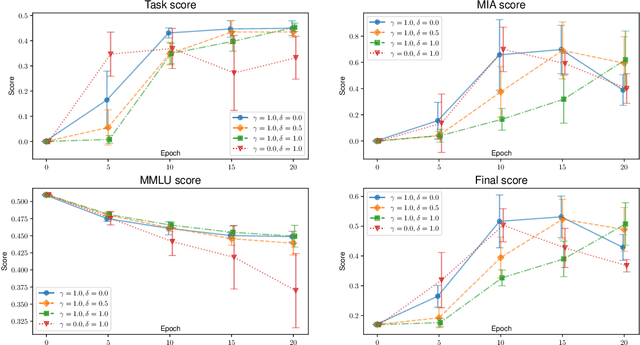 Figure 3 for Atyaephyra at SemEval-2025 Task 4: Low-Rank NPO