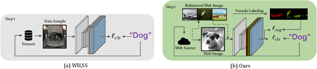 Figure 1 for Learning from the Web: Language Drives Weakly-Supervised Incremental Learning for Semantic Segmentation