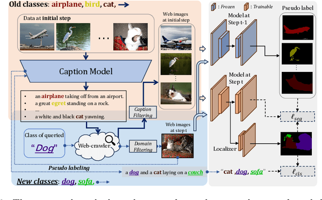 Figure 3 for Learning from the Web: Language Drives Weakly-Supervised Incremental Learning for Semantic Segmentation