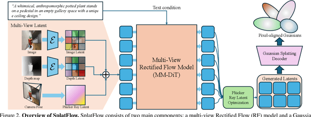 Figure 2 for SplatFlow: Multi-View Rectified Flow Model for 3D Gaussian Splatting Synthesis