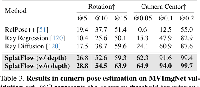 Figure 4 for SplatFlow: Multi-View Rectified Flow Model for 3D Gaussian Splatting Synthesis