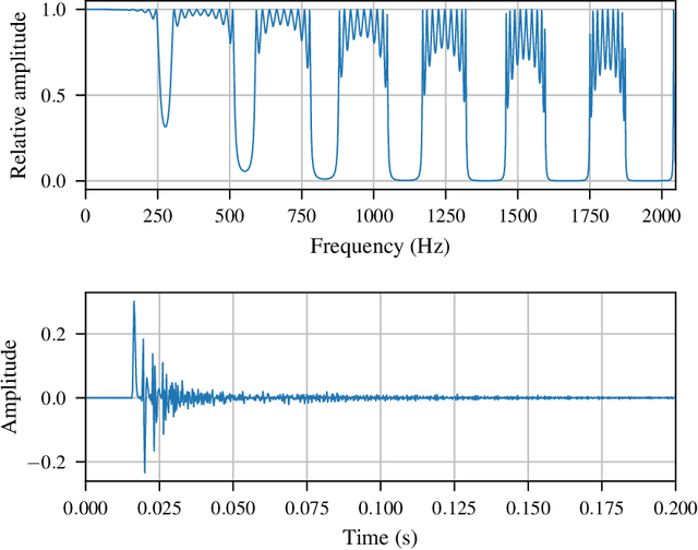 Figure 1 for End-to-End Autoencoder for Drill String Acoustic Communications