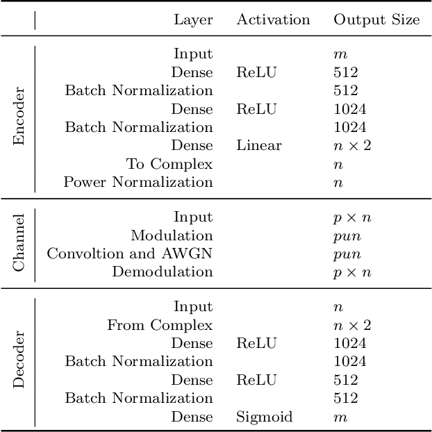 Figure 2 for End-to-End Autoencoder for Drill String Acoustic Communications