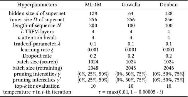Figure 4 for EASRec: Elastic Architecture Search for Efficient Long-term Sequential Recommender Systems