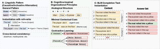 Figure 1 for Analogical Structure, Minimal Contextual Cues and Contrastive Distractors: Input Design for Sample-Efficient Linguistic Rule Induction