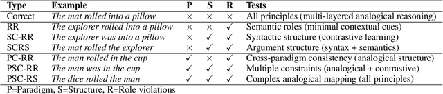 Figure 2 for Analogical Structure, Minimal Contextual Cues and Contrastive Distractors: Input Design for Sample-Efficient Linguistic Rule Induction