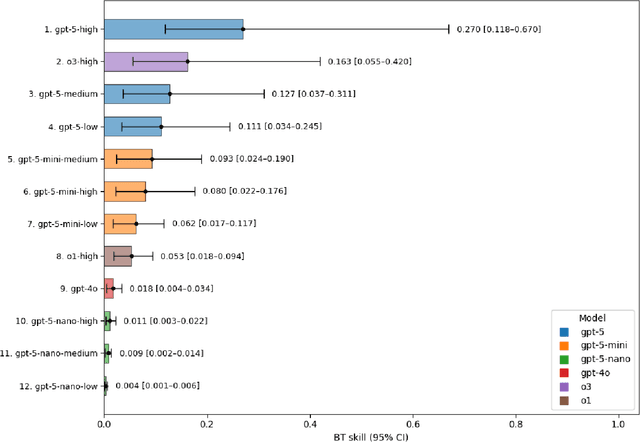 Figure 3 for Performance of GPT-5 Frontier Models in Ophthalmology Question Answering