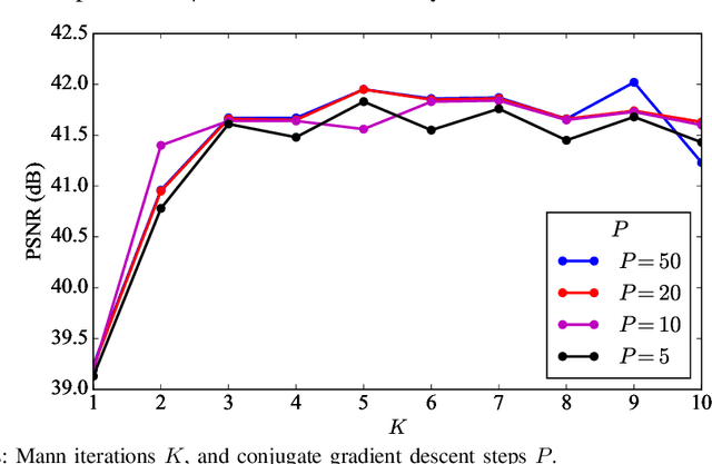 Figure 3 for DICE: Diffusion Consensus Equilibrium for Sparse-view CT Reconstruction