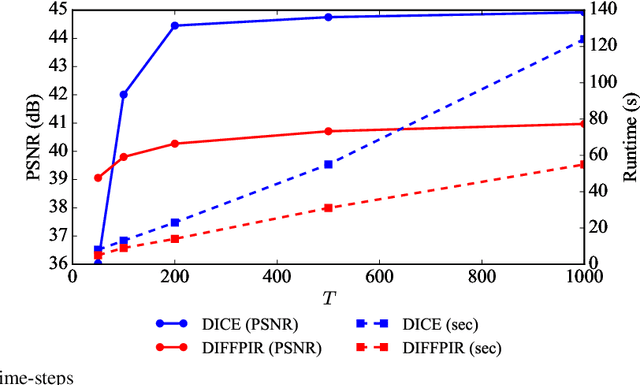 Figure 4 for DICE: Diffusion Consensus Equilibrium for Sparse-view CT Reconstruction