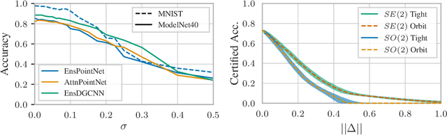 Figure 4 for Invariance-Aware Randomized Smoothing Certificates