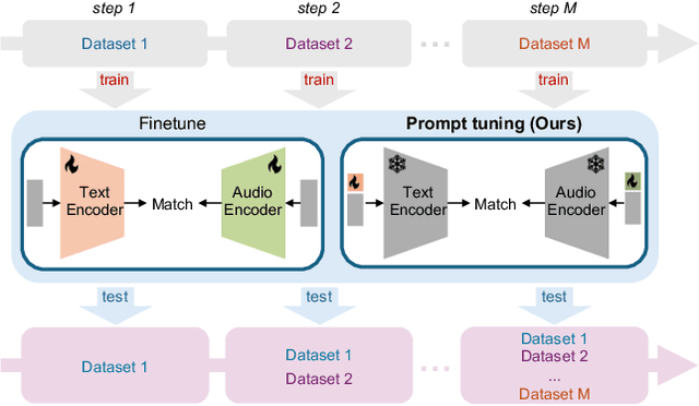 Figure 1 for TAIL: Text-Audio Incremental Learning