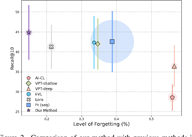 Figure 3 for TAIL: Text-Audio Incremental Learning